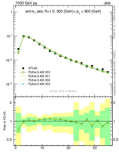 Plot of j.d23 in 7000 GeV pp collisions