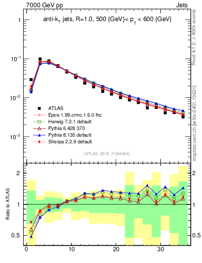 Plot of j.d23 in 7000 GeV pp collisions