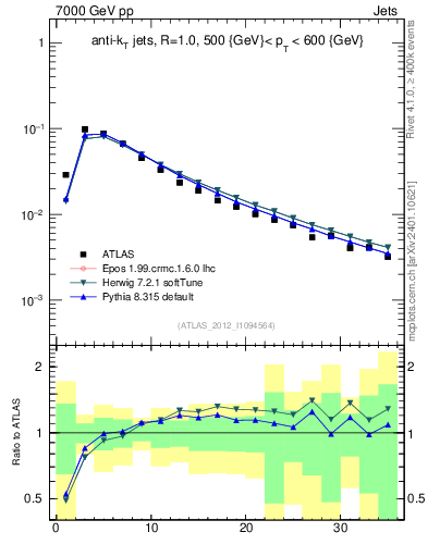 Plot of j.d23 in 7000 GeV pp collisions