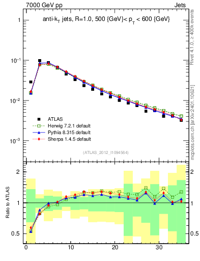 Plot of j.d23 in 7000 GeV pp collisions