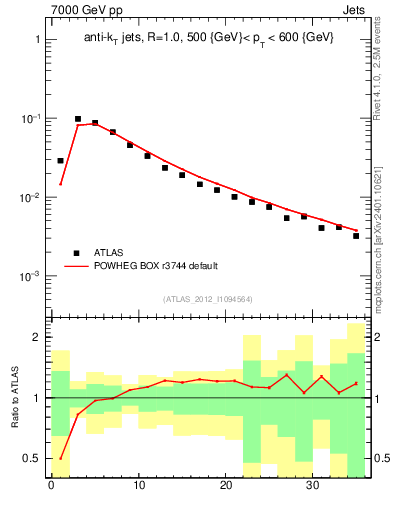 Plot of j.d23 in 7000 GeV pp collisions