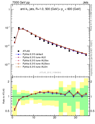 Plot of j.d23 in 7000 GeV pp collisions