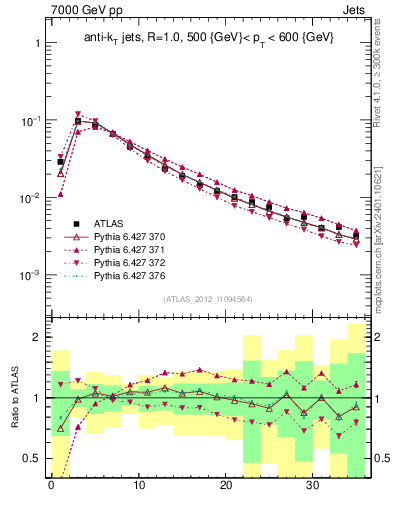 Plot of j.d23 in 7000 GeV pp collisions
