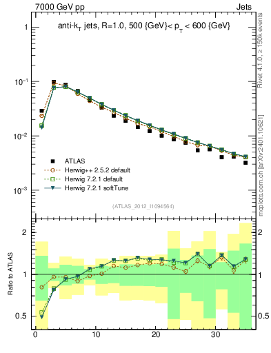 Plot of j.d23 in 7000 GeV pp collisions