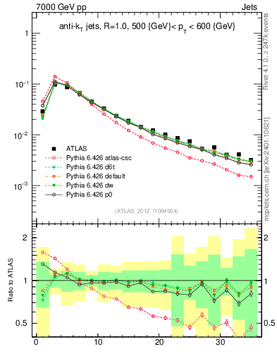 Plot of j.d23 in 7000 GeV pp collisions