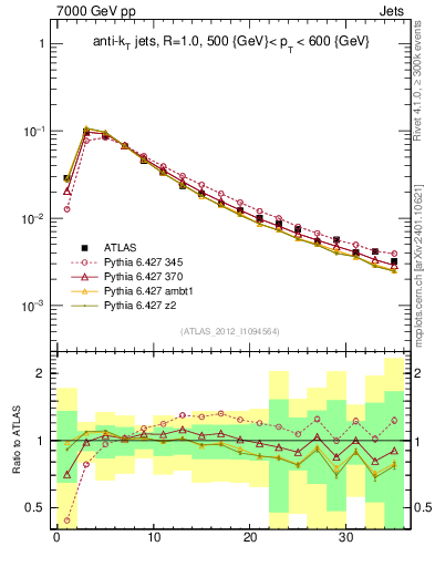 Plot of j.d23 in 7000 GeV pp collisions