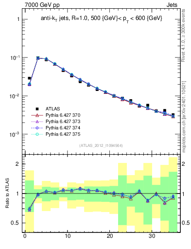 Plot of j.d23 in 7000 GeV pp collisions