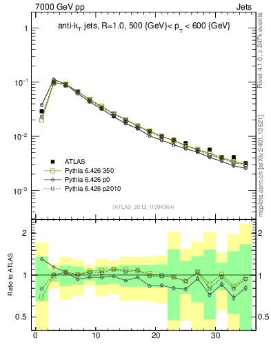 Plot of j.d23 in 7000 GeV pp collisions