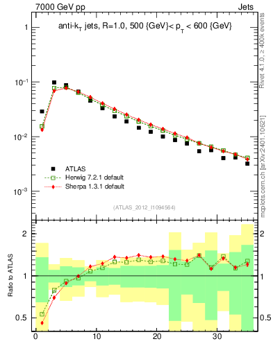 Plot of j.d23 in 7000 GeV pp collisions