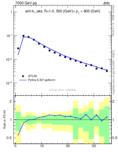 Plot of j.d23 in 7000 GeV pp collisions