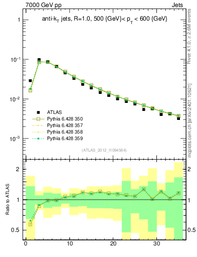 Plot of j.d23 in 7000 GeV pp collisions
