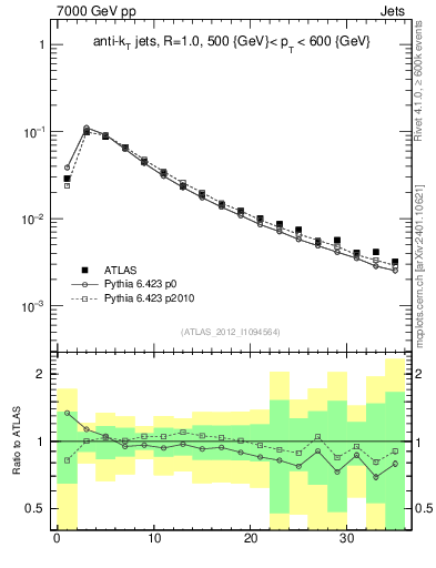 Plot of j.d23 in 7000 GeV pp collisions