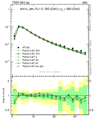 Plot of j.d23 in 7000 GeV pp collisions