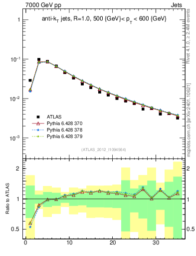 Plot of j.d23 in 7000 GeV pp collisions