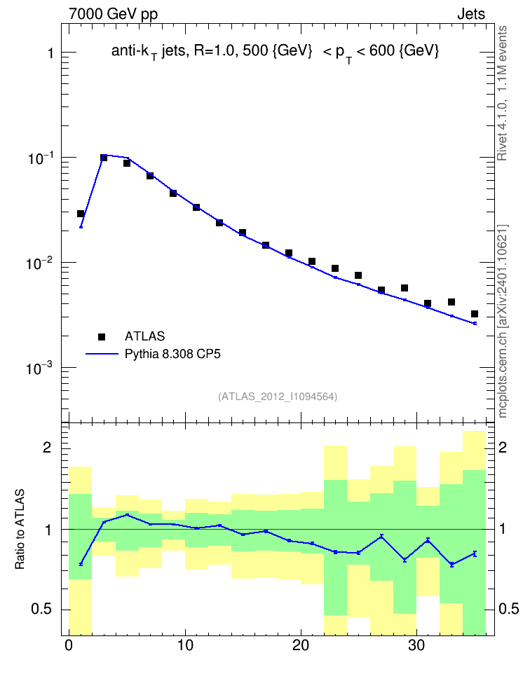 Plot of j.d23 in 7000 GeV pp collisions