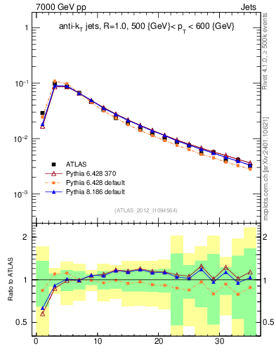 Plot of j.d23 in 7000 GeV pp collisions
