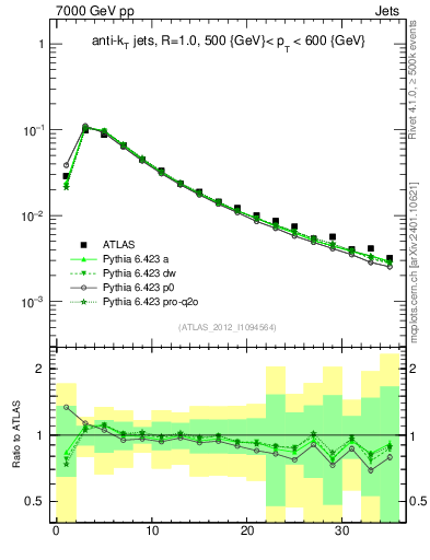 Plot of j.d23 in 7000 GeV pp collisions