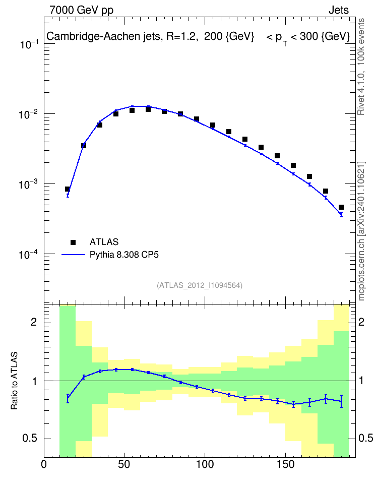 Plot of j.m in 7000 GeV pp collisions