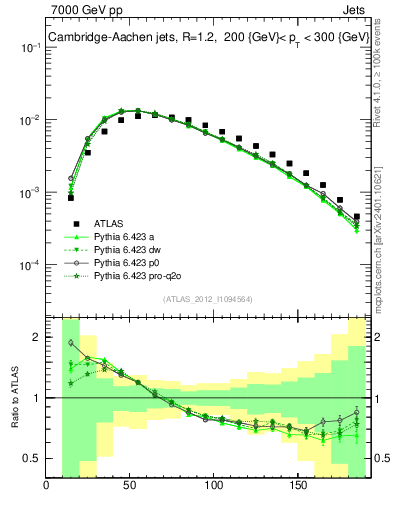 Plot of j.m in 7000 GeV pp collisions