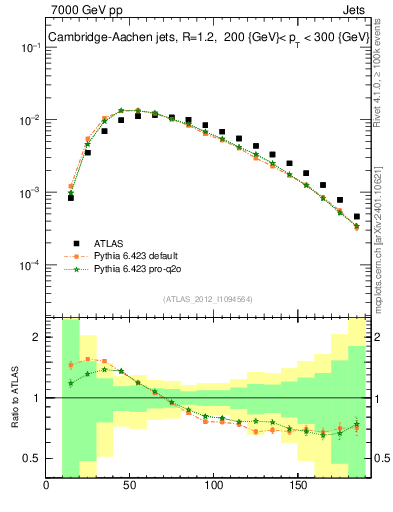 Plot of j.m in 7000 GeV pp collisions