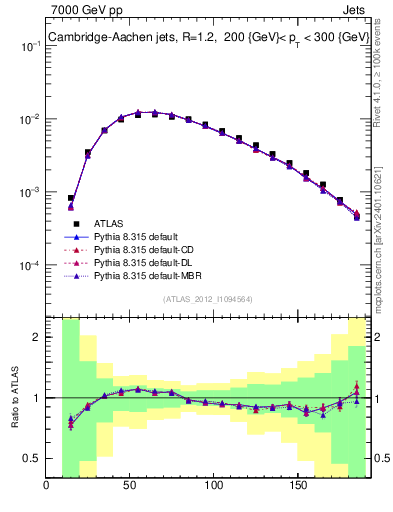 Plot of j.m in 7000 GeV pp collisions