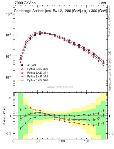 Plot of j.m in 7000 GeV pp collisions