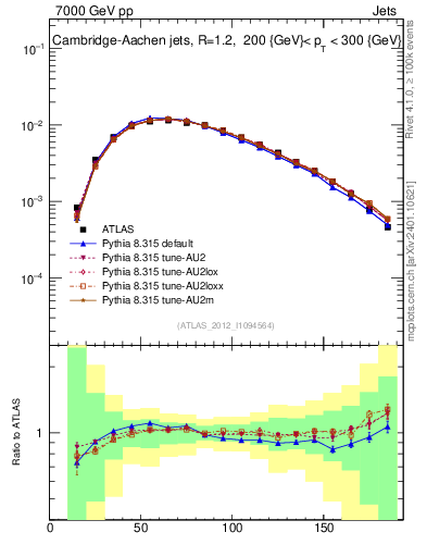 Plot of j.m in 7000 GeV pp collisions