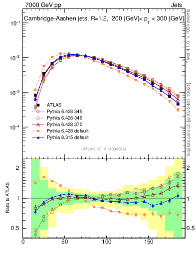 Plot of j.m in 7000 GeV pp collisions