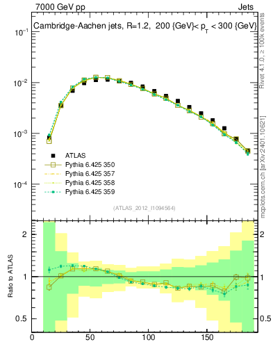 Plot of j.m in 7000 GeV pp collisions