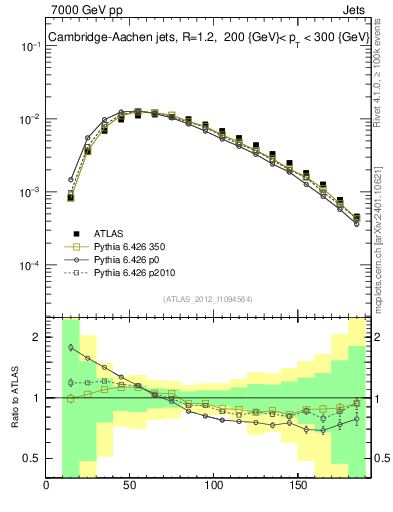 Plot of j.m in 7000 GeV pp collisions