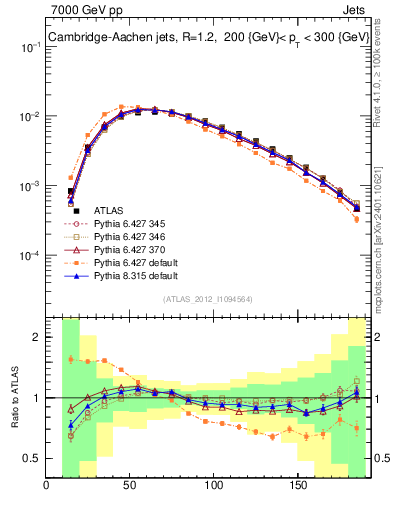 Plot of j.m in 7000 GeV pp collisions