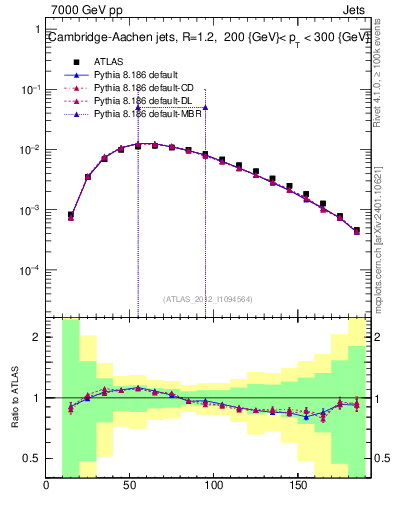 Plot of j.m in 7000 GeV pp collisions