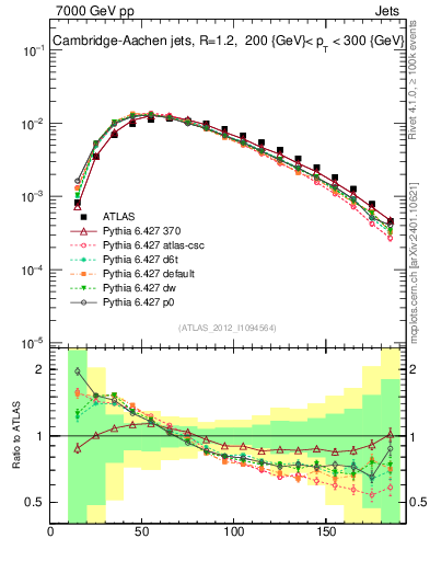 Plot of j.m in 7000 GeV pp collisions