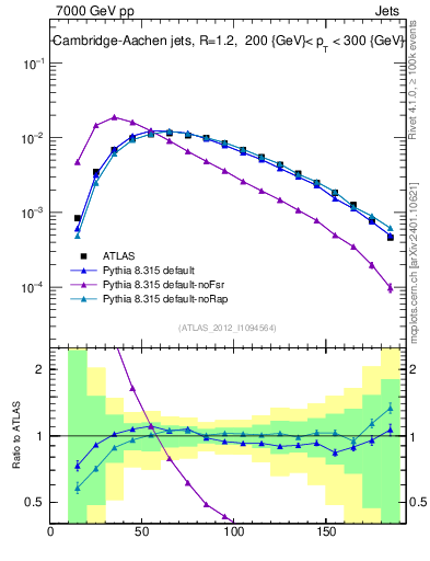 Plot of j.m in 7000 GeV pp collisions
