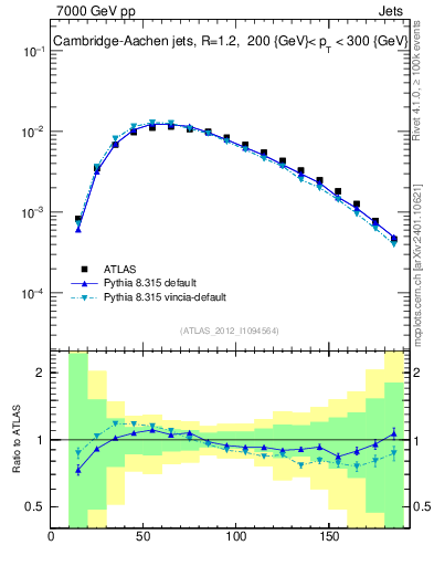 Plot of j.m in 7000 GeV pp collisions