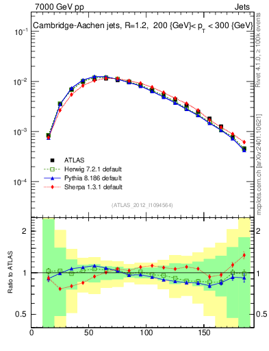 Plot of j.m in 7000 GeV pp collisions