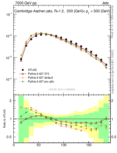 Plot of j.m in 7000 GeV pp collisions