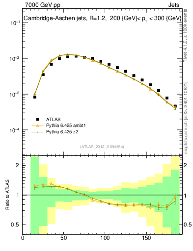 Plot of j.m in 7000 GeV pp collisions