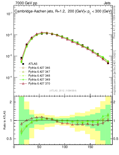 Plot of j.m in 7000 GeV pp collisions