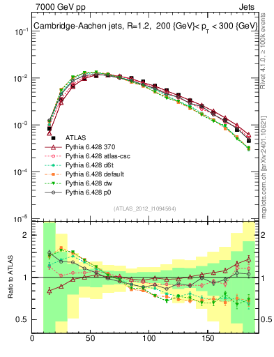 Plot of j.m in 7000 GeV pp collisions