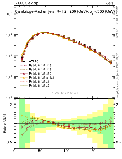 Plot of j.m in 7000 GeV pp collisions