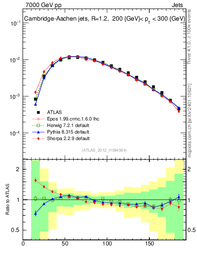 Plot of j.m in 7000 GeV pp collisions