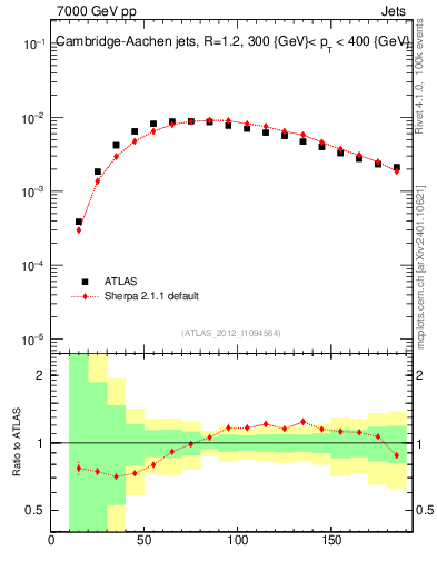 Plot of j.m in 7000 GeV pp collisions