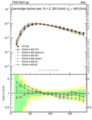 Plot of j.m in 7000 GeV pp collisions