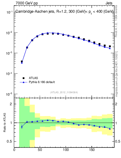 Plot of j.m in 7000 GeV pp collisions