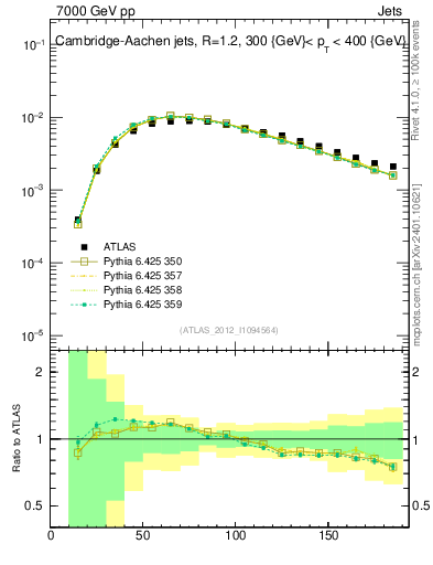 Plot of j.m in 7000 GeV pp collisions