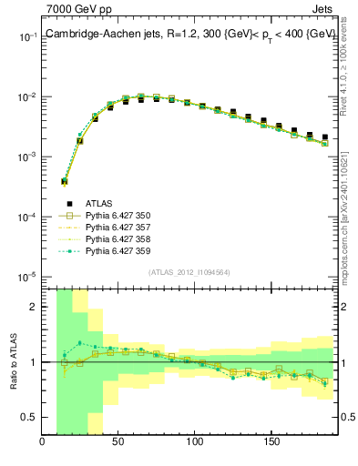 Plot of j.m in 7000 GeV pp collisions