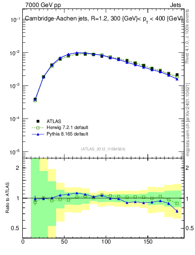 Plot of j.m in 7000 GeV pp collisions