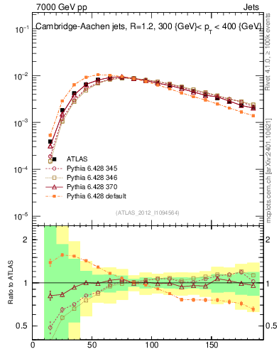 Plot of j.m in 7000 GeV pp collisions