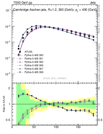 Plot of j.m in 7000 GeV pp collisions